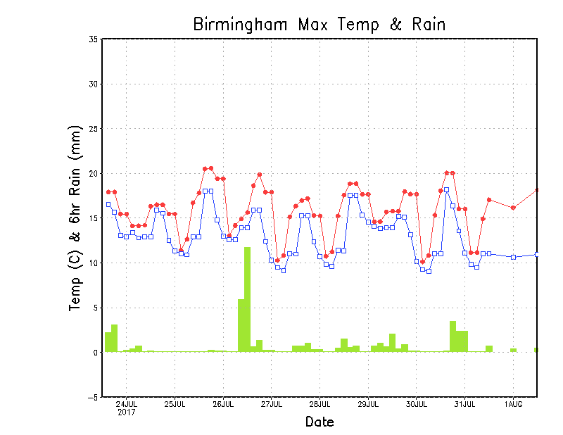 birminghamtemp